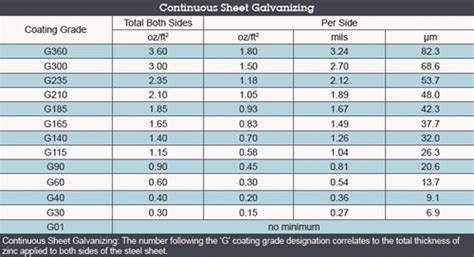 zinc coating thickness conversion chart